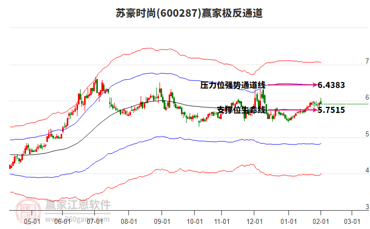 600287蘇豪時(shí)尚贏家極反通道工具 600287蘇豪時(shí)尚贏家極反通道工具