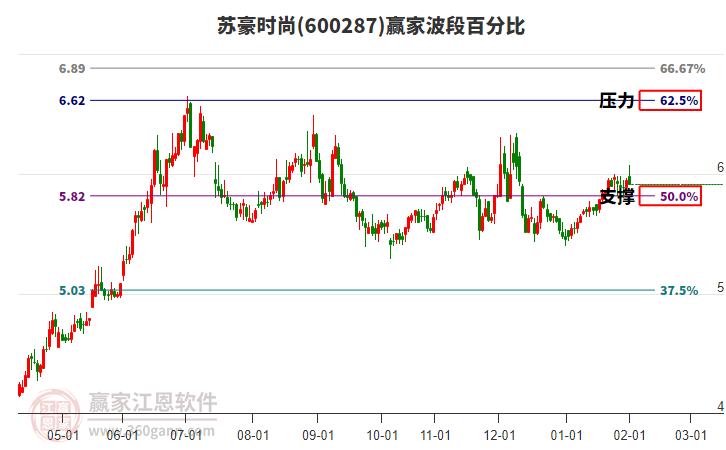 600287蘇豪時(shí)尚贏家波段百分比工具 600287蘇豪時(shí)尚贏家波段百分比工具