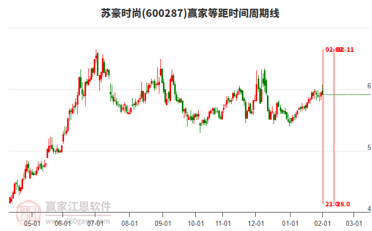 600287蘇豪時(shí)尚贏家等距時(shí)間周期線工具 600287蘇豪時(shí)尚贏家等距時(shí)間周期線工具