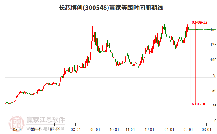 300548長(zhǎng)芯博創(chuàng)贏家等距時(shí)間周期線工具 300548長(zhǎng)芯博創(chuàng)贏家等距時(shí)間周期線工具