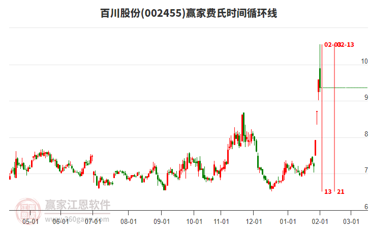 002455百川股份贏家費(fèi)氏時(shí)間循環(huán)線工具
