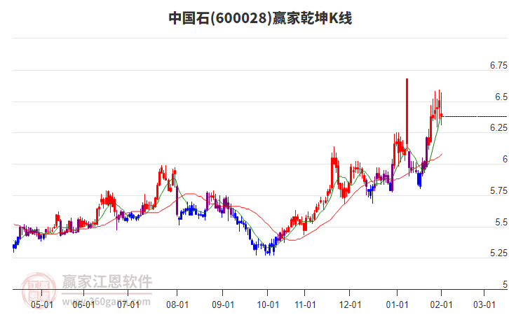 600028中國石贏家乾坤K線工具 600028中國石贏家乾坤K線工具