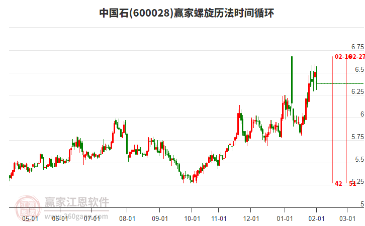 600028中國石贏家螺旋歷法時(shí)間循環(huán)工具 600028中國石贏家螺旋歷法時(shí)間循環(huán)工具