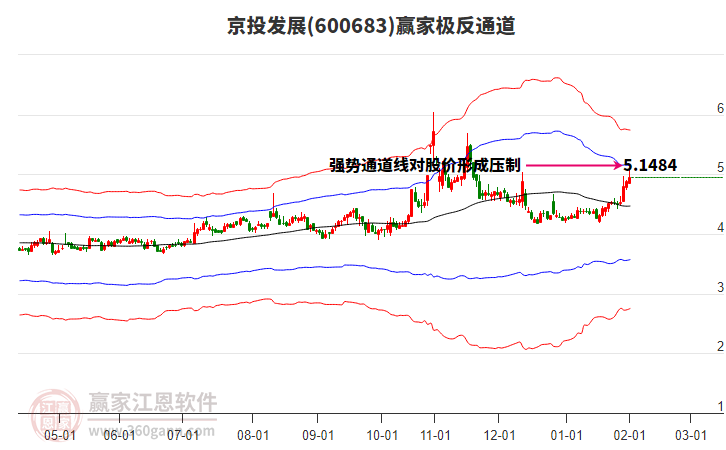 600683京投發(fā)展贏家極反通道工具