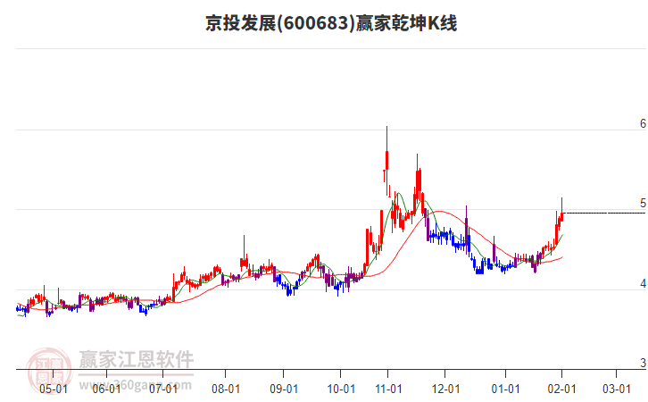 600683京投發(fā)展贏家乾坤K線工具