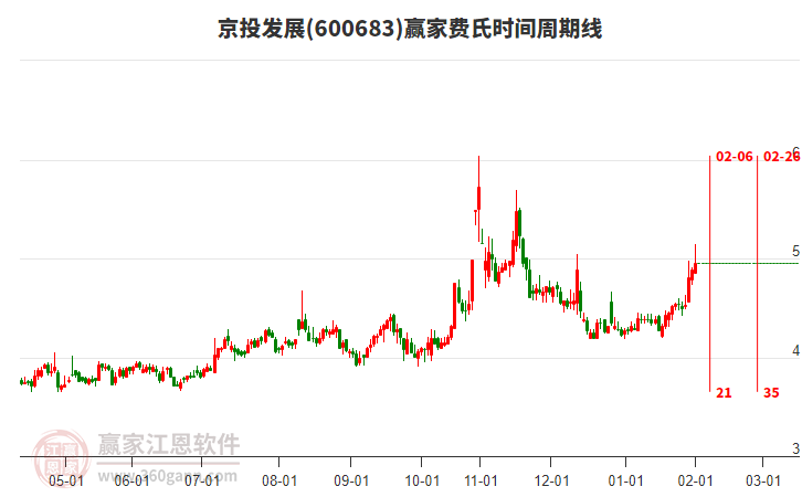 600683京投發(fā)展贏家費(fèi)氏時(shí)間周期線工具
