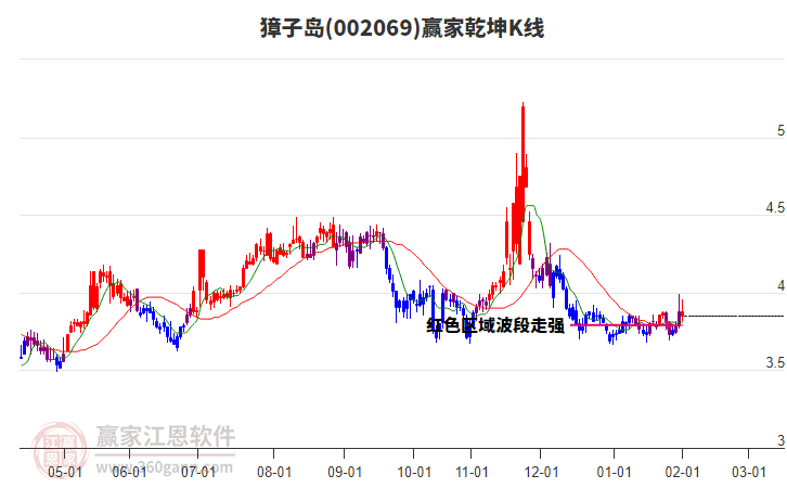 002069獐子島贏家乾坤K線工具 002069獐子島贏家乾坤K線工具