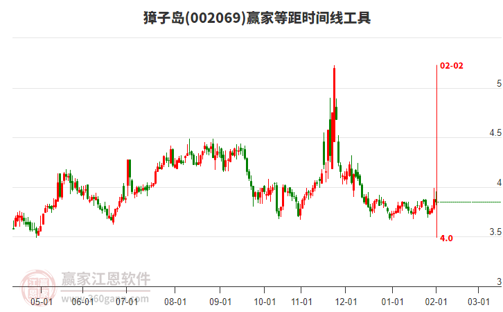 002069獐子島贏家等距時(shí)間周期線工具 002069獐子島贏家等距時(shí)間周期線工具