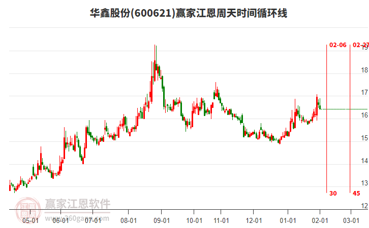 600621華鑫股份贏家江恩周天時間循環(huán)線工具