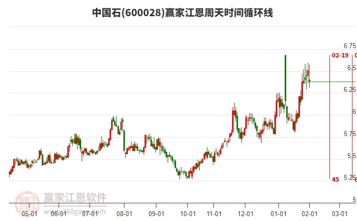 600028中國石贏家江恩周天時間循環(huán)線工具 600028中國石贏家江恩周天時間循環(huán)線工具