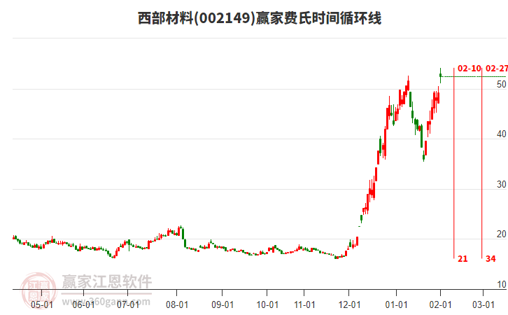 002149西部材料贏家費(fèi)氏時(shí)間循環(huán)線工具