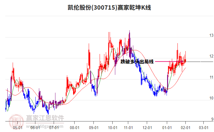 300715凱倫股份贏家乾坤K線工具