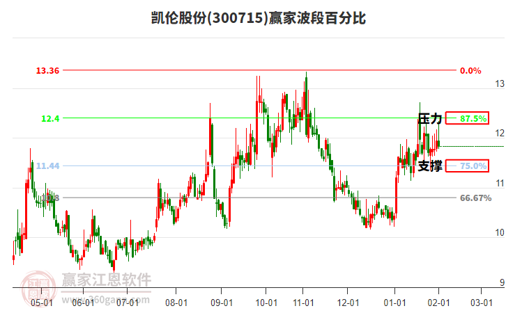 300715凱倫股份贏家波段百分比工具