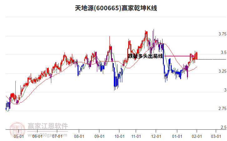 600665天地源贏家乾坤K線工具