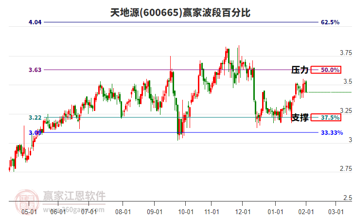600665天地源贏家波段百分比工具