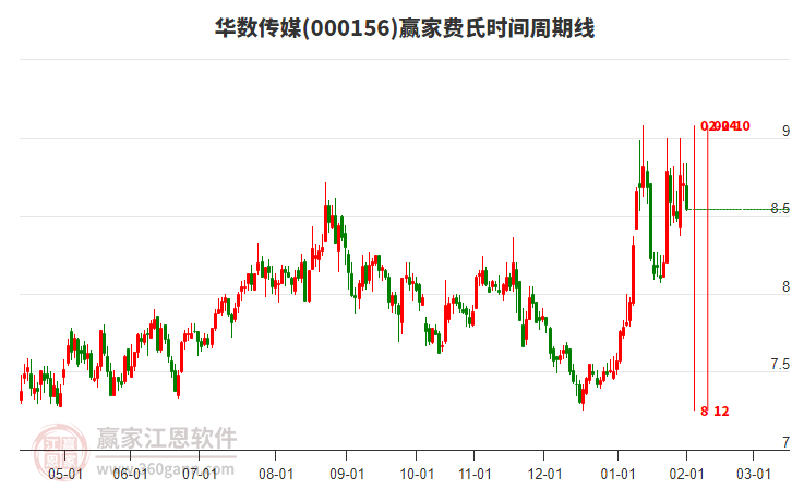 000156華數(shù)傳媒贏家費氏時間周期線工具