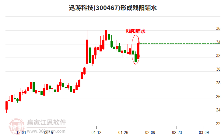 迅游科技(300467)形成殘陽(yáng)鋪水形態(tài) 迅游科技(300467)形成殘陽(yáng)鋪水形態(tài)