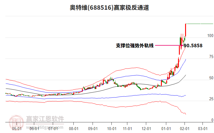 688516奧特維贏家極反通道工具