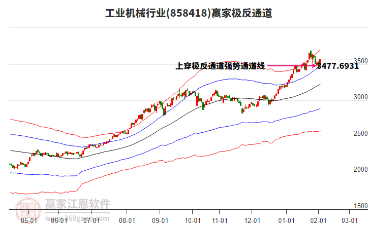 858418工業(yè)機械贏家極反通道工具