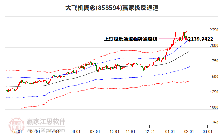 858594大飛機(jī)贏家極反通道工具