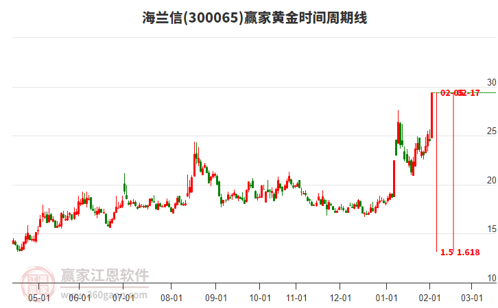 300065海蘭信黃金時間周期線工具