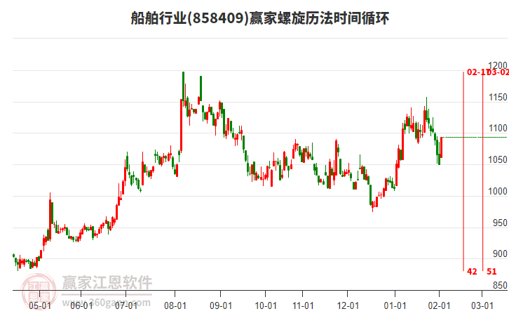 船舶行業(yè)螺旋歷法時間循環(huán)工具