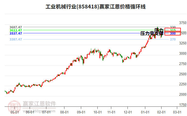 工業(yè)機(jī)械行業(yè)江恩價(jià)格循環(huán)線工具