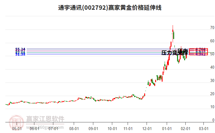 002792通宇通訊黃金價格延伸線工具
