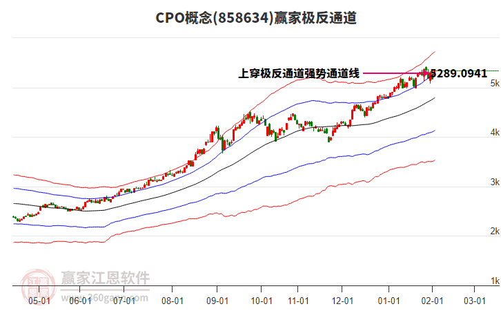 858634CPO贏家極反通道工具