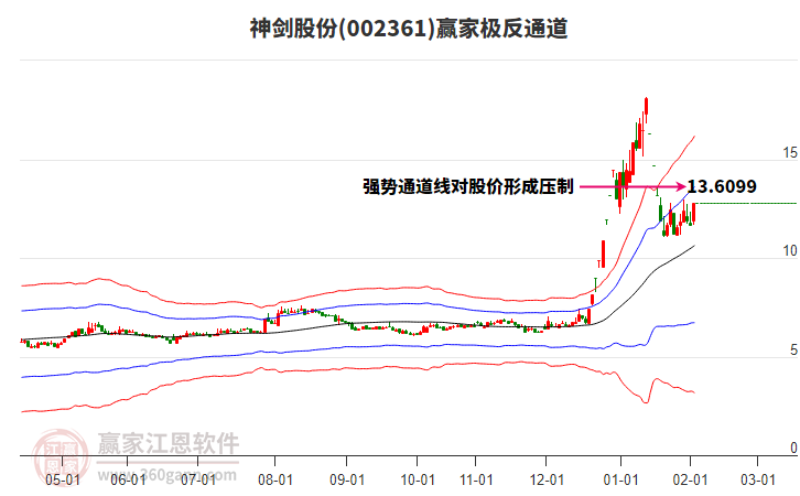 002361神劍股份贏家極反通道工具