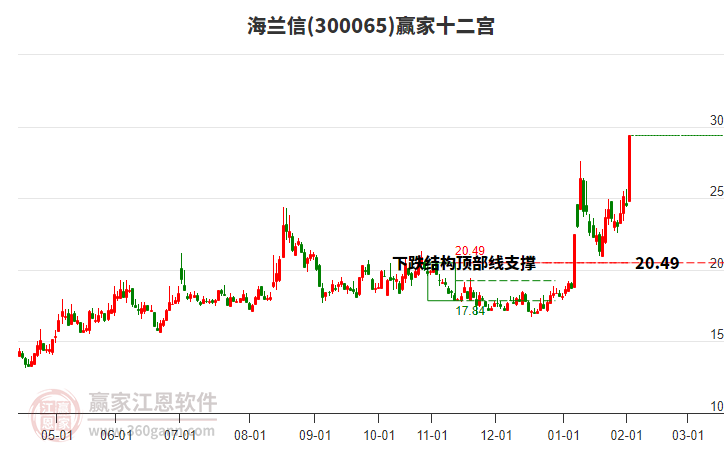 300065海蘭信贏家十二宮工具