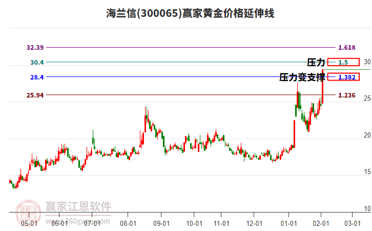 300065海蘭信黃金價格延伸線工具 300065海蘭信黃金價格延伸線工具