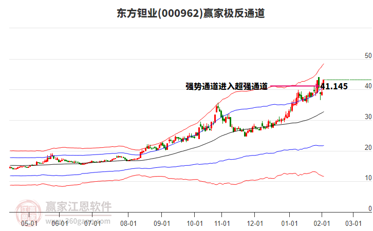 000962東方鉭業(yè)贏家極反通道工具 000962東方鉭業(yè)贏家極反通道工具