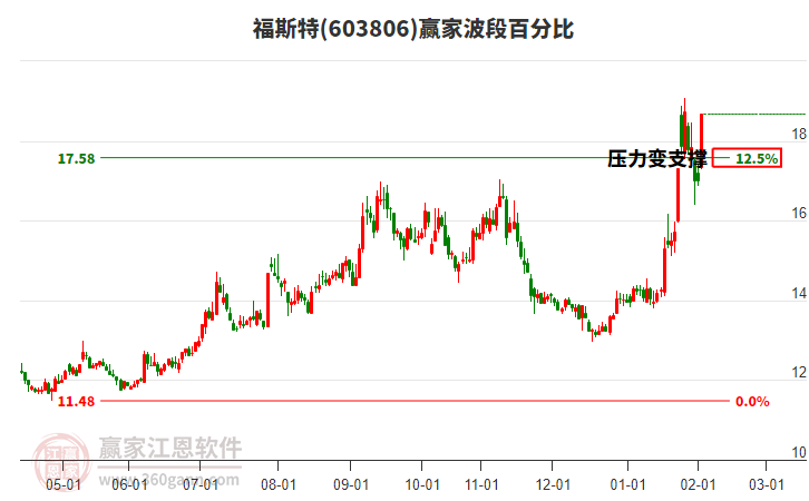 603806福斯特波段百分比工具 603806福斯特波段百分比工具