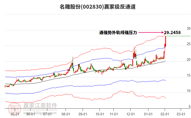 002830名雕股份贏家極反通道工具