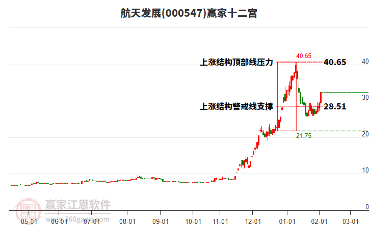 000547航天發(fā)展贏家十二宮工具