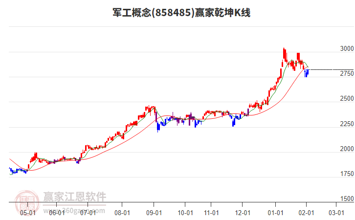 858485軍工贏家乾坤K線工具 858485軍工贏家乾坤K線工具