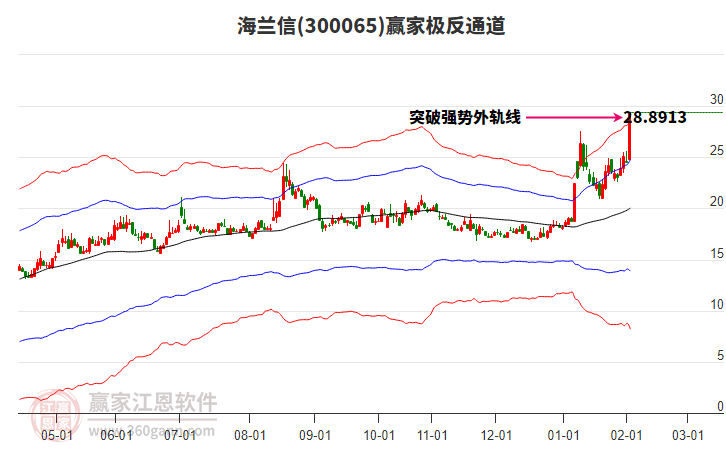 300065海蘭信贏家極反通道工具