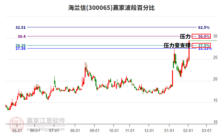 300065海蘭信波段百分比工具