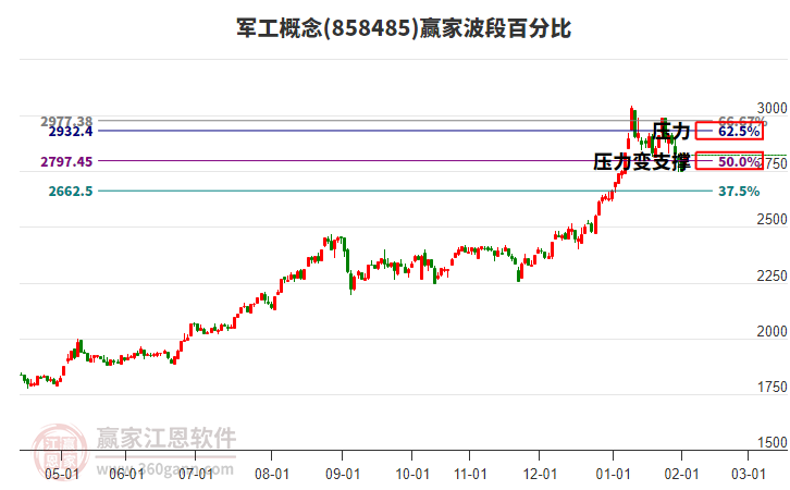 軍工概念贏家波段百分比工具 軍工概念贏家波段百分比工具