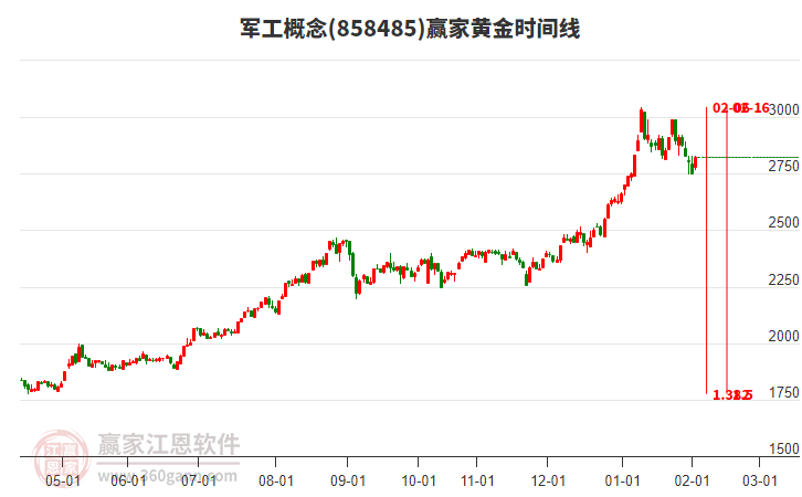 軍工概念贏家黃金時(shí)間周期線工具 軍工概念贏家黃金時(shí)間周期線工具