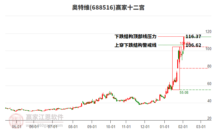 688516奧特維贏家十二宮工具 688516奧特維贏家十二宮工具