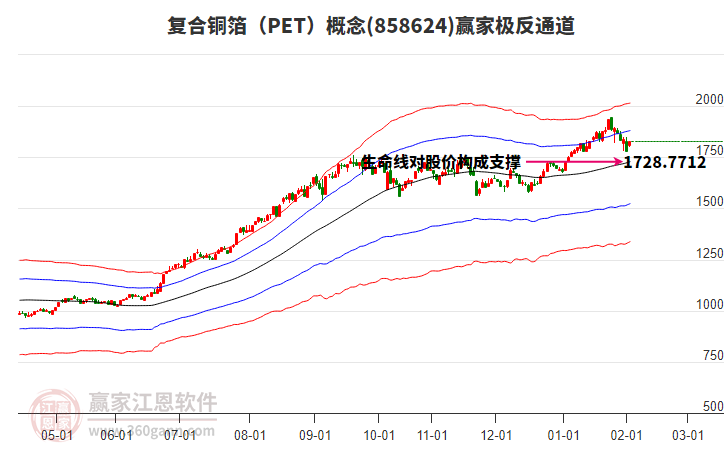 858624復合銅箔（PET）贏家極反通道工具