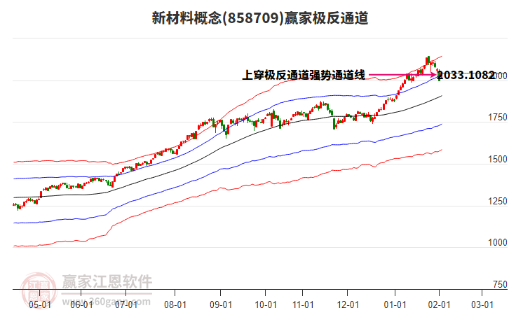 858709新材料贏家極反通道工具