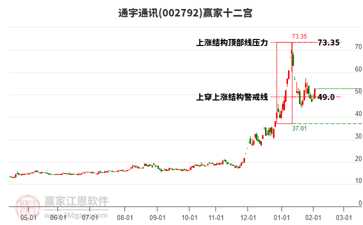 002792通宇通訊贏家十二宮工具