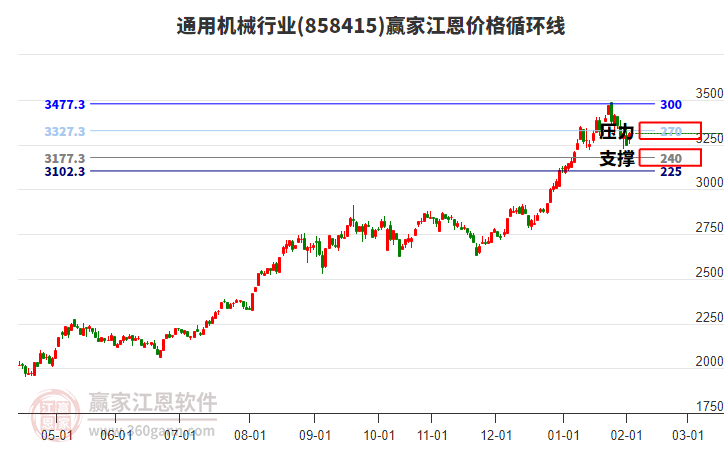 通用機(jī)械行業(yè)江恩價(jià)格循環(huán)線(xiàn)工具 通用機(jī)械行業(yè)江恩價(jià)格循環(huán)線(xiàn)工具