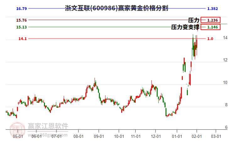 600986浙文互聯(lián)黃金價格分割工具