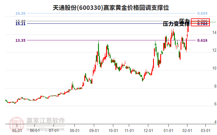 600330天通股份黃金價格回調(diào)支撐位工具