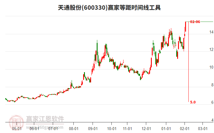 600330天通股份等距時間周期線工具