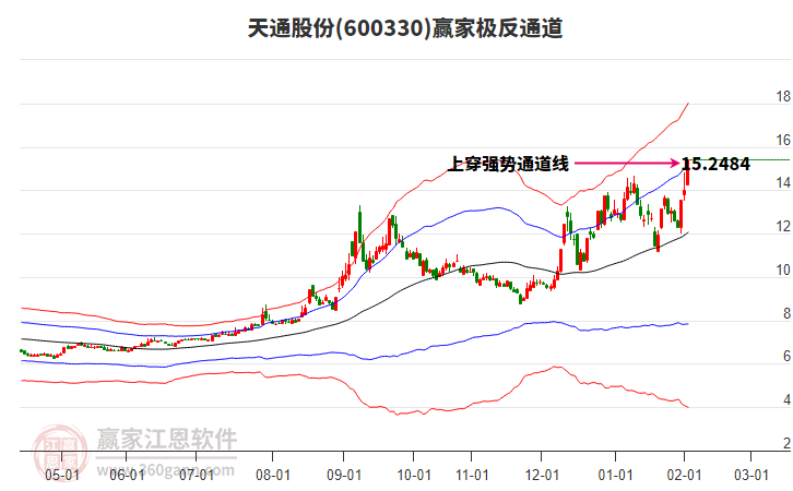 600330天通股份贏家極反通道工具